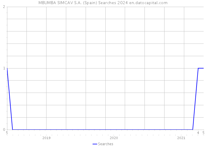 MBUMBA SIMCAV S.A. (Spain) Searches 2024 