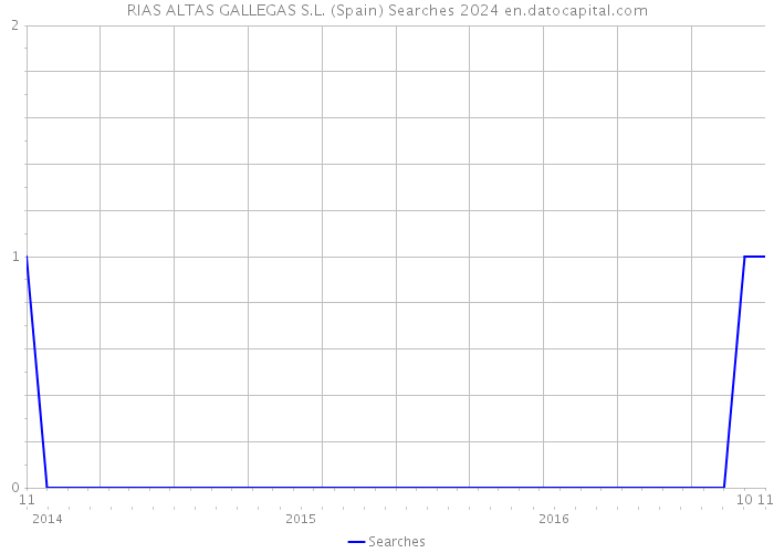 RIAS ALTAS GALLEGAS S.L. (Spain) Searches 2024 