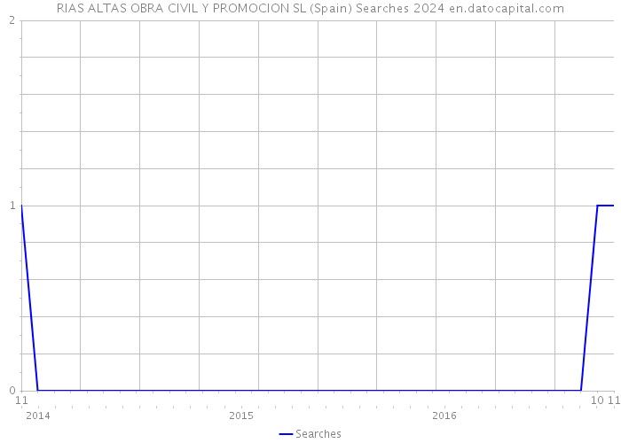 RIAS ALTAS OBRA CIVIL Y PROMOCION SL (Spain) Searches 2024 