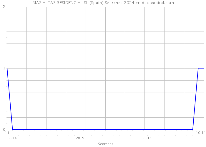 RIAS ALTAS RESIDENCIAL SL (Spain) Searches 2024 