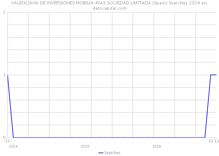 VALENCIANA DE INVERSIONES MOBILIA-RIAS SOCIEDAD LIMITADA (Spain) Searches 2024 