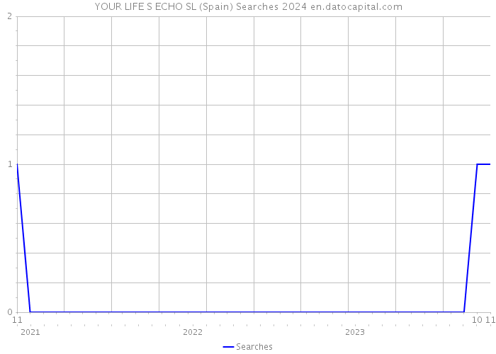 YOUR LIFE S ECHO SL (Spain) Searches 2024 