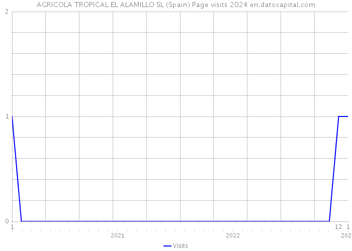 AGRICOLA TROPICAL EL ALAMILLO SL (Spain) Page visits 2024 