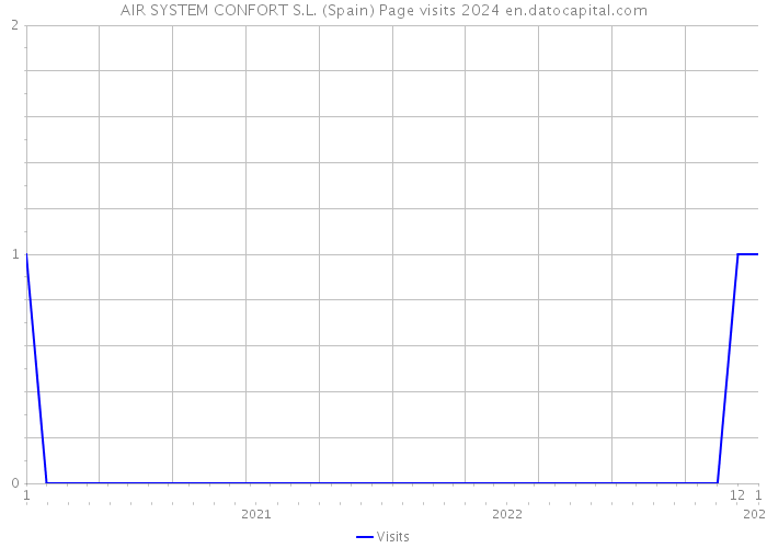 AIR SYSTEM CONFORT S.L. (Spain) Page visits 2024 