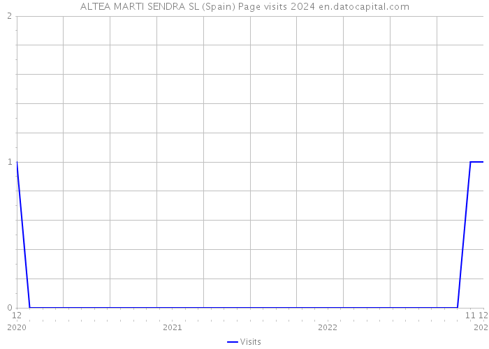 ALTEA MARTI SENDRA SL (Spain) Page visits 2024 