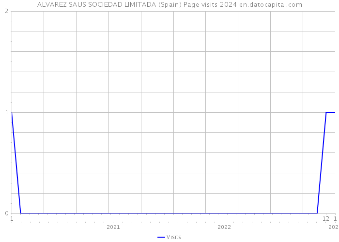 ALVAREZ SAUS SOCIEDAD LIMITADA (Spain) Page visits 2024 