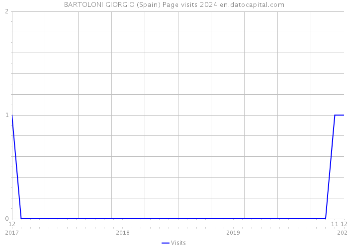 BARTOLONI GIORGIO (Spain) Page visits 2024 