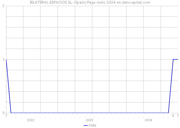 BILATERAL ESPACIOS SL. (Spain) Page visits 2024 