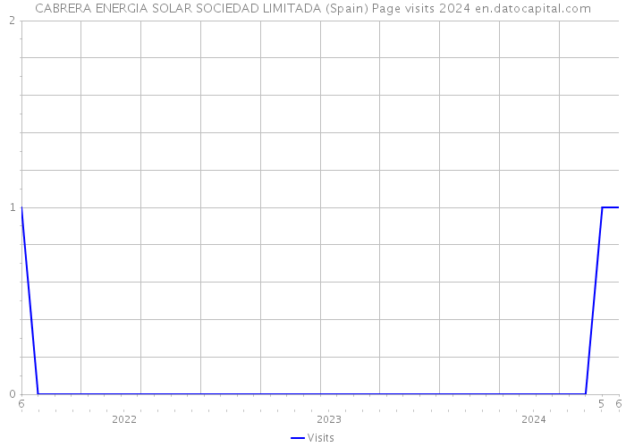 CABRERA ENERGIA SOLAR SOCIEDAD LIMITADA (Spain) Page visits 2024 