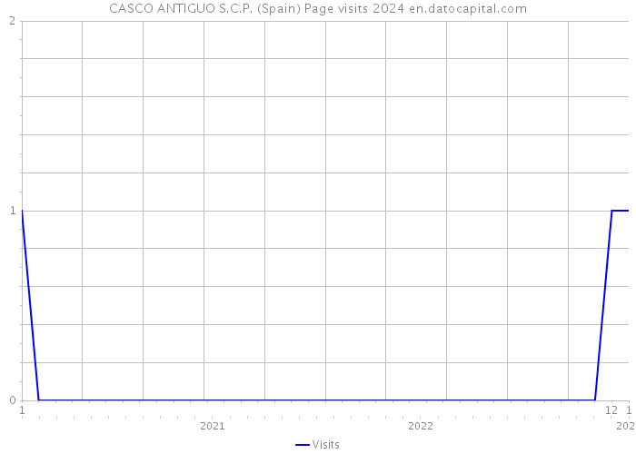 CASCO ANTIGUO S.C.P. (Spain) Page visits 2024 