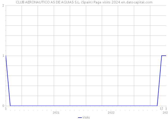 CLUB AERONAUTICO AS DE AGUIAS S.L. (Spain) Page visits 2024 