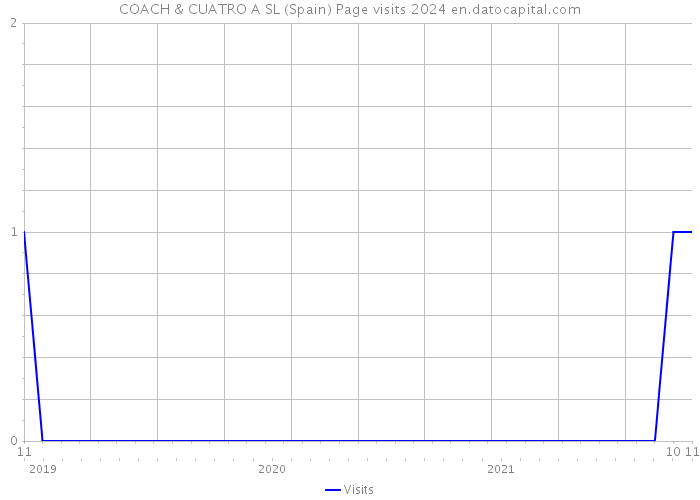 COACH & CUATRO A SL (Spain) Page visits 2024 