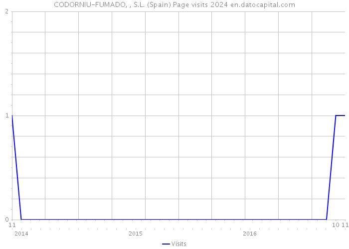 CODORNIU-FUMADO, , S.L. (Spain) Page visits 2024 