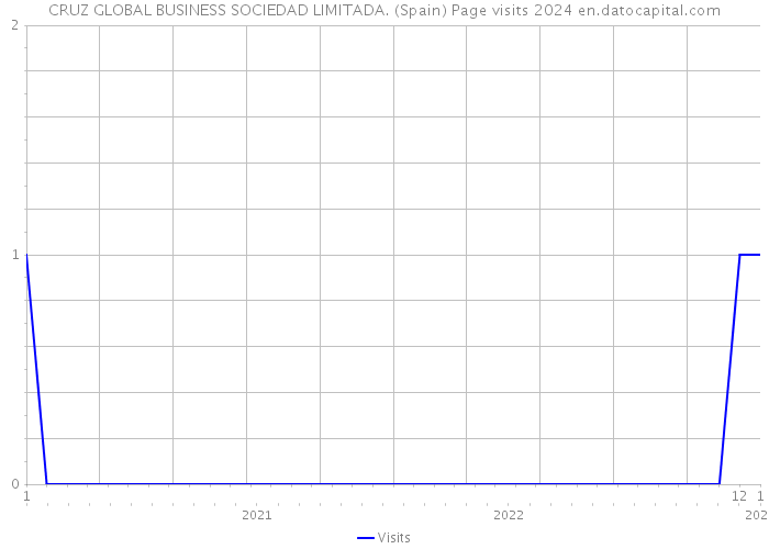 CRUZ GLOBAL BUSINESS SOCIEDAD LIMITADA. (Spain) Page visits 2024 