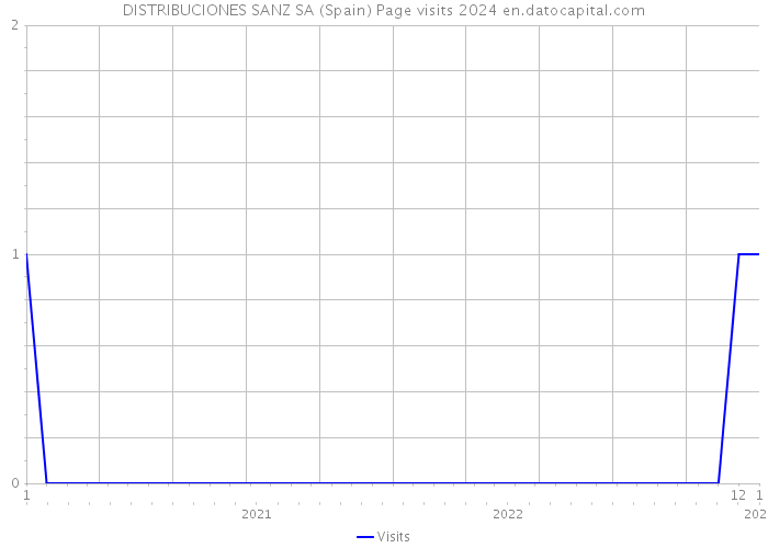 DISTRIBUCIONES SANZ SA (Spain) Page visits 2024 