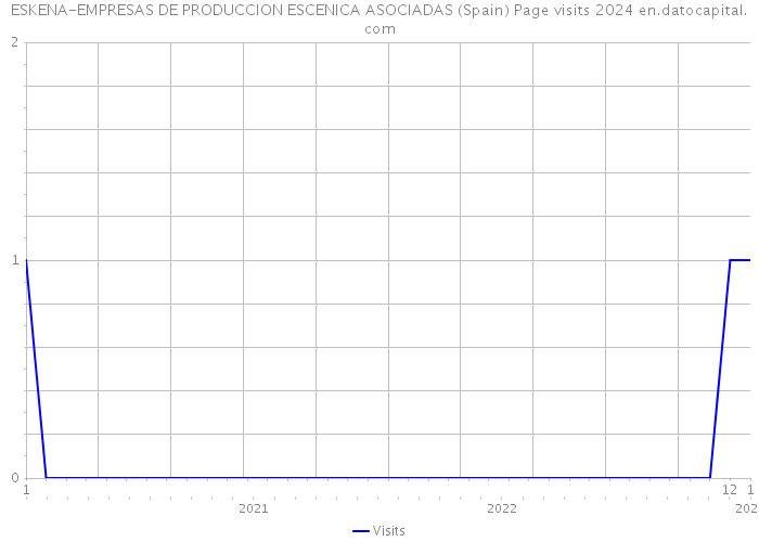 ESKENA-EMPRESAS DE PRODUCCION ESCENICA ASOCIADAS (Spain) Page visits 2024 