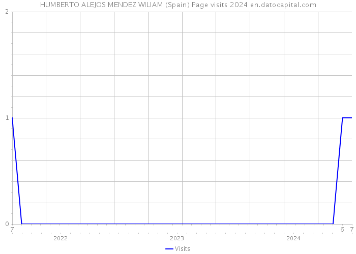 HUMBERTO ALEJOS MENDEZ WILIAM (Spain) Page visits 2024 