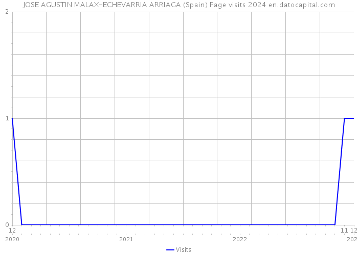 JOSE AGUSTIN MALAX-ECHEVARRIA ARRIAGA (Spain) Page visits 2024 