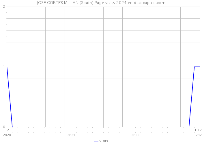 JOSE CORTES MILLAN (Spain) Page visits 2024 