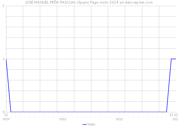 JOSE MANUEL PEÑA PASCUAL (Spain) Page visits 2024 