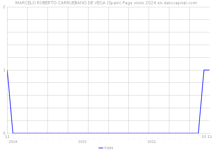 MARCELO ROBERTO CARRUEBANO DE VEGA (Spain) Page visits 2024 