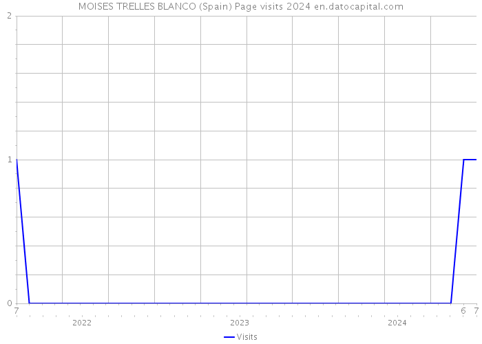 MOISES TRELLES BLANCO (Spain) Page visits 2024 