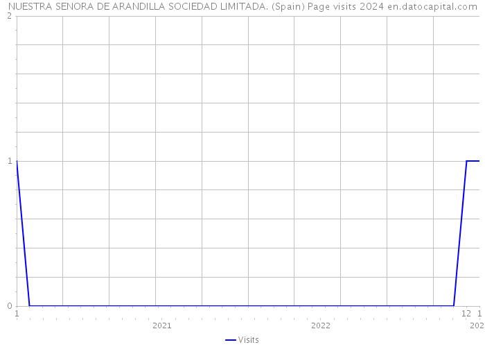 NUESTRA SENORA DE ARANDILLA SOCIEDAD LIMITADA. (Spain) Page visits 2024 