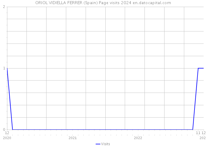 ORIOL VIDIELLA FERRER (Spain) Page visits 2024 