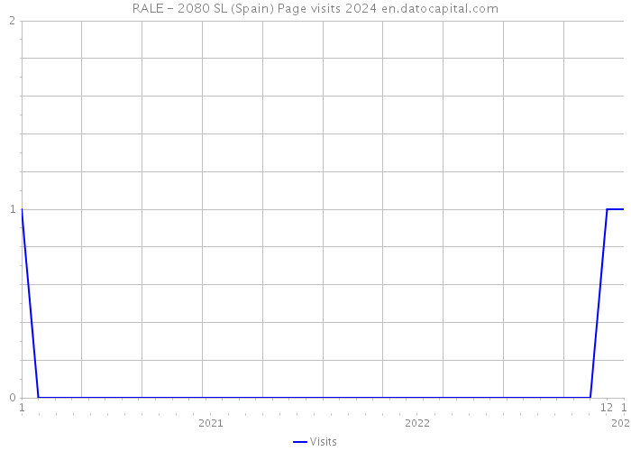 RALE - 2080 SL (Spain) Page visits 2024 