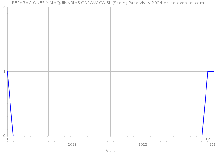 REPARACIONES Y MAQUINARIAS CARAVACA SL (Spain) Page visits 2024 