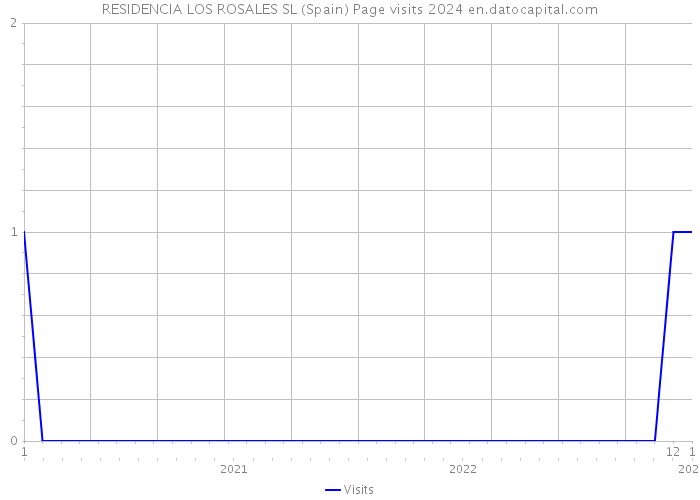 RESIDENCIA LOS ROSALES SL (Spain) Page visits 2024 