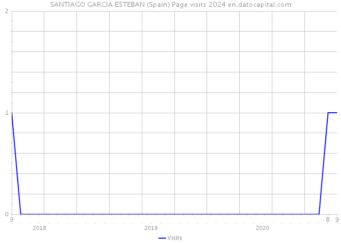 SANTIAGO GARCIA ESTEBAN (Spain) Page visits 2024 