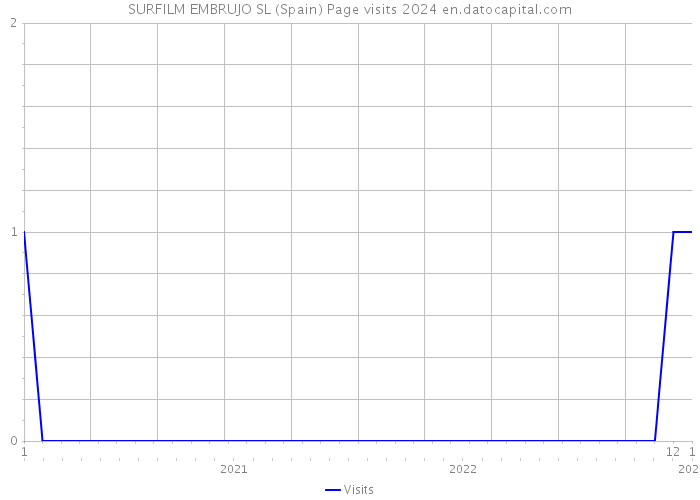 SURFILM EMBRUJO SL (Spain) Page visits 2024 