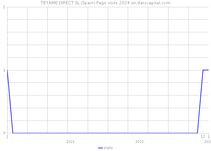 TEYAME DIRECT SL (Spain) Page visits 2024 