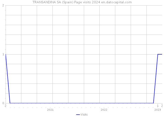 TRANSANDINA SA (Spain) Page visits 2024 