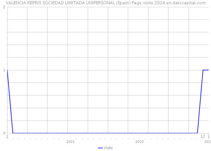 VALENCIA REPRIS SOCIEDAD LIMITADA UNIPERSONAL (Spain) Page visits 2024 