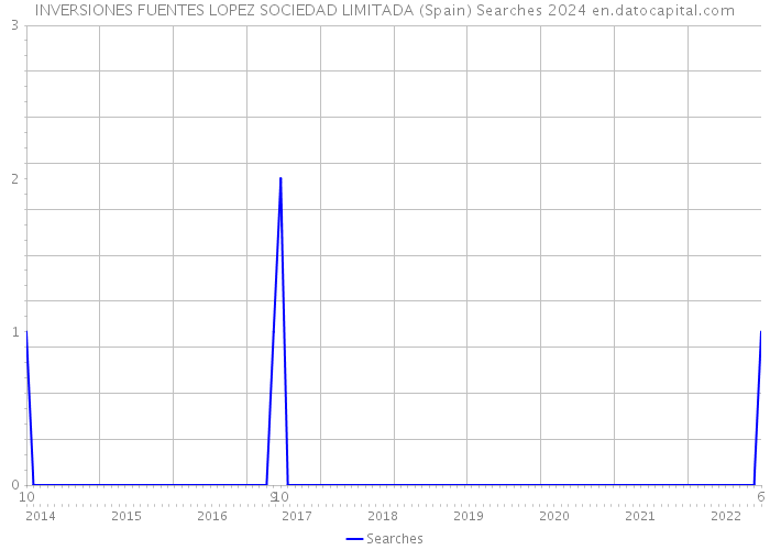 INVERSIONES FUENTES LOPEZ SOCIEDAD LIMITADA (Spain) Searches 2024 
