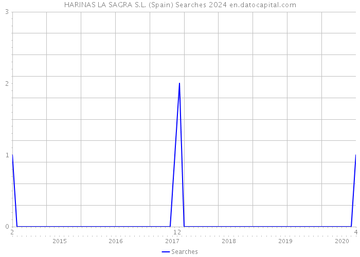 HARINAS LA SAGRA S.L. (Spain) Searches 2024 