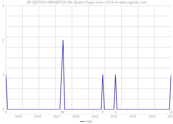 SB GESTION IMPUESTOS SA (Spain) Page visits 2024 