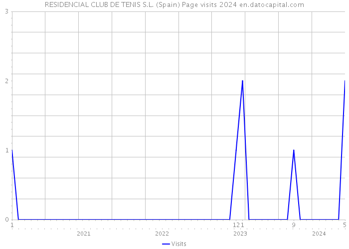 RESIDENCIAL CLUB DE TENIS S.L. (Spain) Page visits 2024 