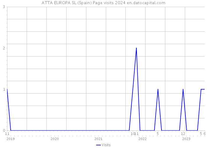 ATTA EUROPA SL (Spain) Page visits 2024 