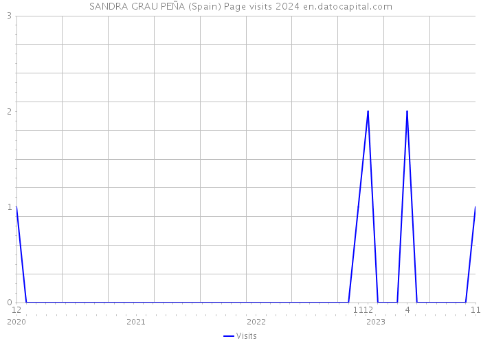 SANDRA GRAU PEÑA (Spain) Page visits 2024 