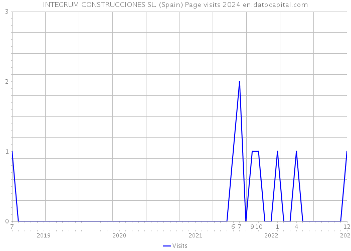 INTEGRUM CONSTRUCCIONES SL. (Spain) Page visits 2024 