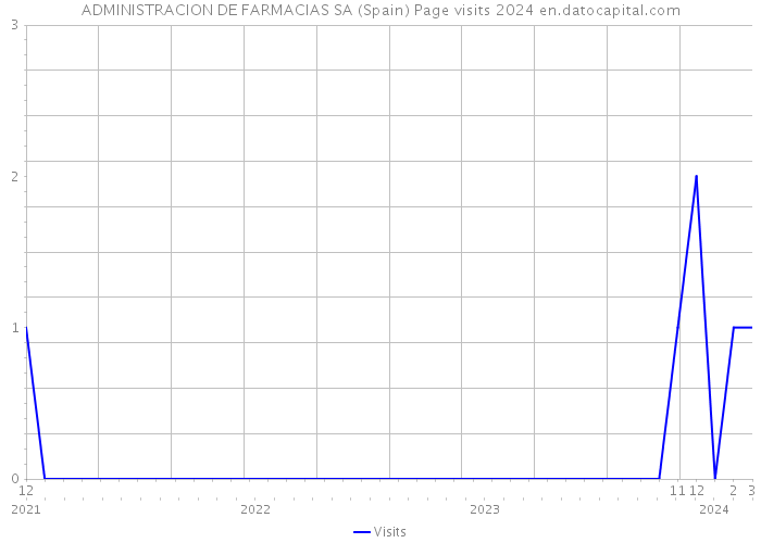 ADMINISTRACION DE FARMACIAS SA (Spain) Page visits 2024 