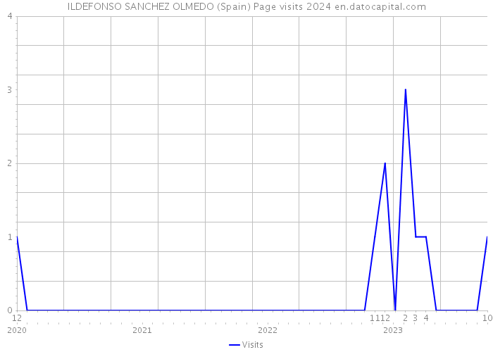 ILDEFONSO SANCHEZ OLMEDO (Spain) Page visits 2024 