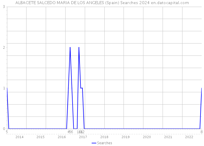 ALBACETE SALCEDO MARIA DE LOS ANGELES (Spain) Searches 2024 