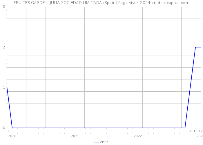 FRUITES GARDELL JULIA SOCIEDAD LIMITADA (Spain) Page visits 2024 