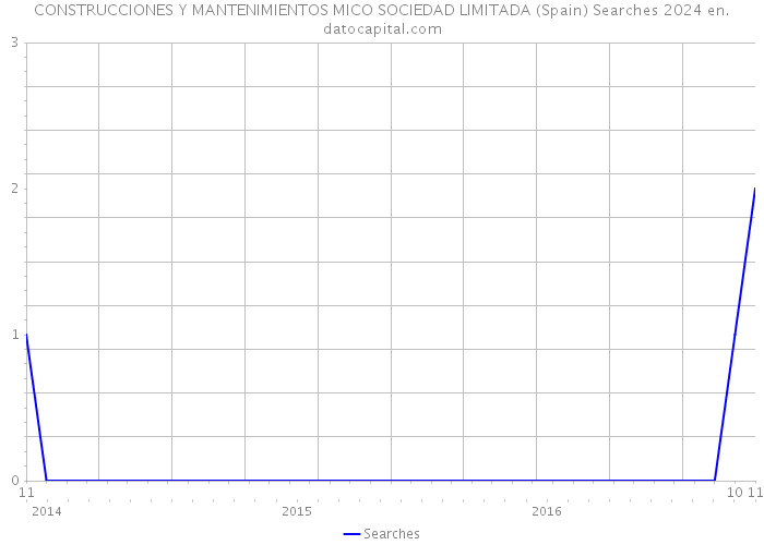 CONSTRUCCIONES Y MANTENIMIENTOS MICO SOCIEDAD LIMITADA (Spain) Searches 2024 