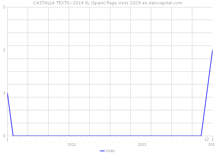 CASTALLA TEXTIL-2014 SL (Spain) Page visits 2024 