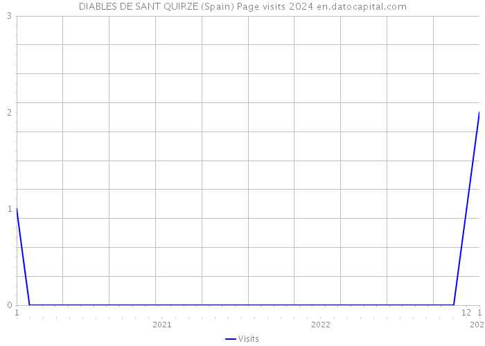 DIABLES DE SANT QUIRZE (Spain) Page visits 2024 